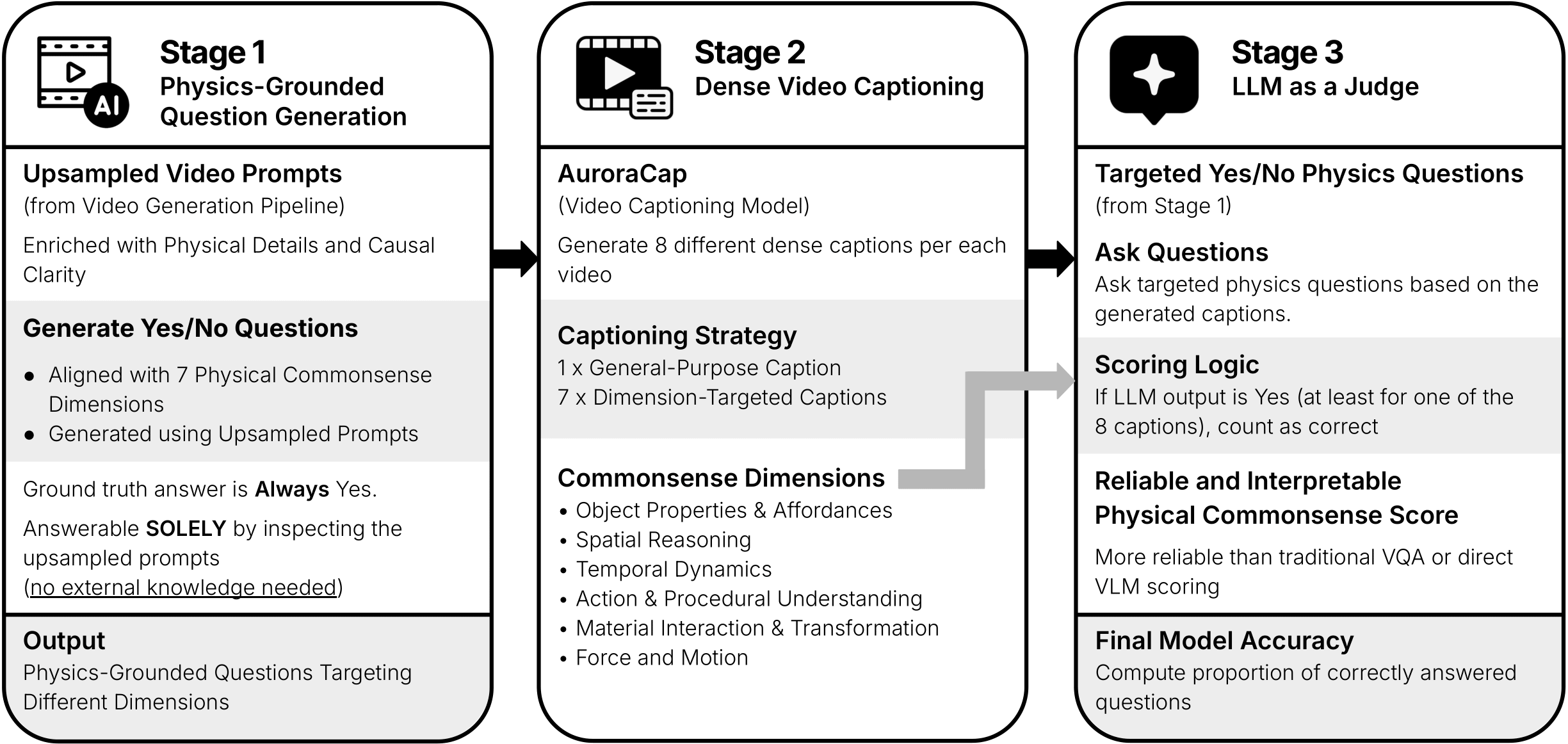 Evaluation Pipeline Diagram