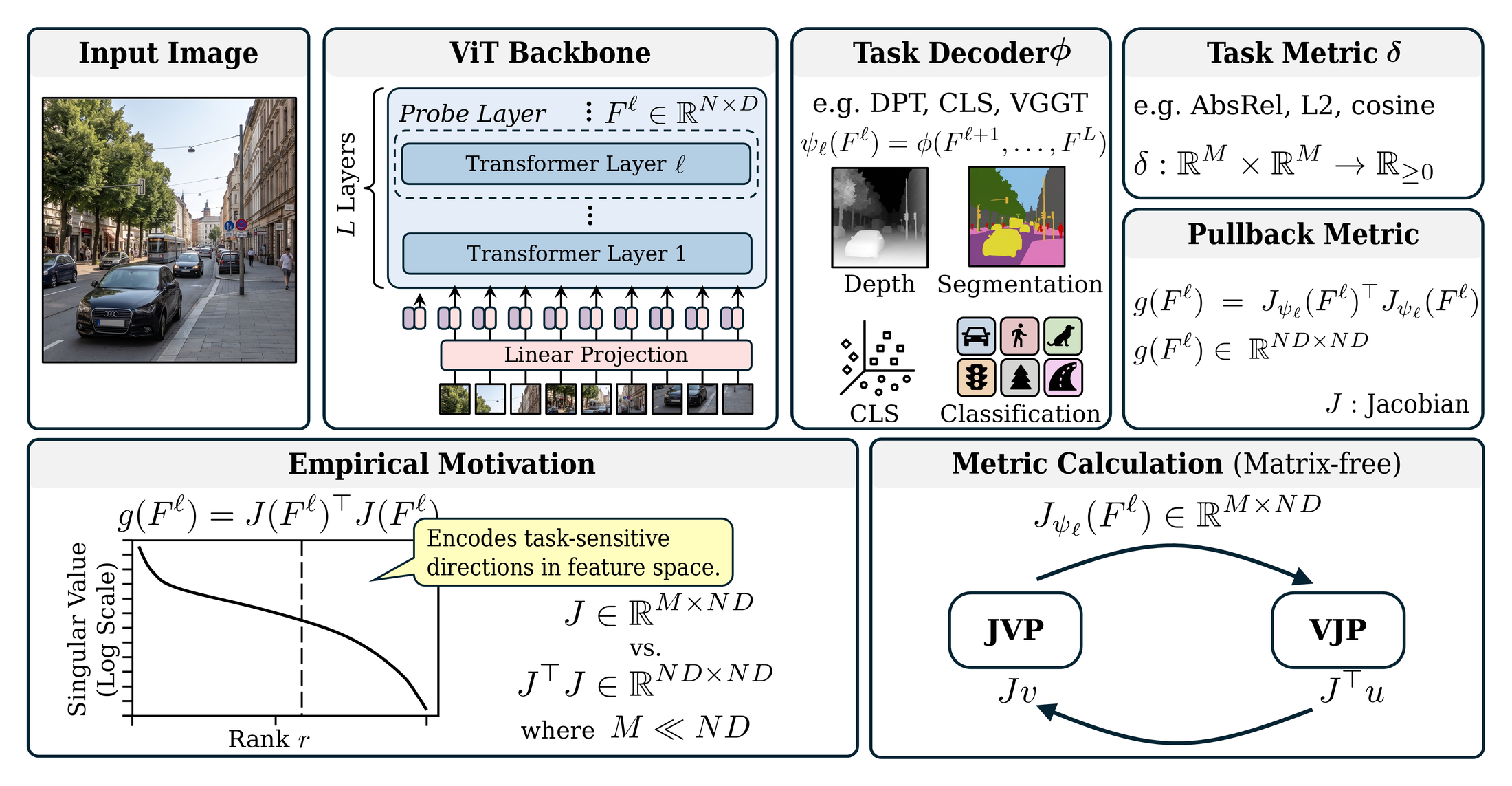 Overview of the task-induced pullback metric and how we access it.