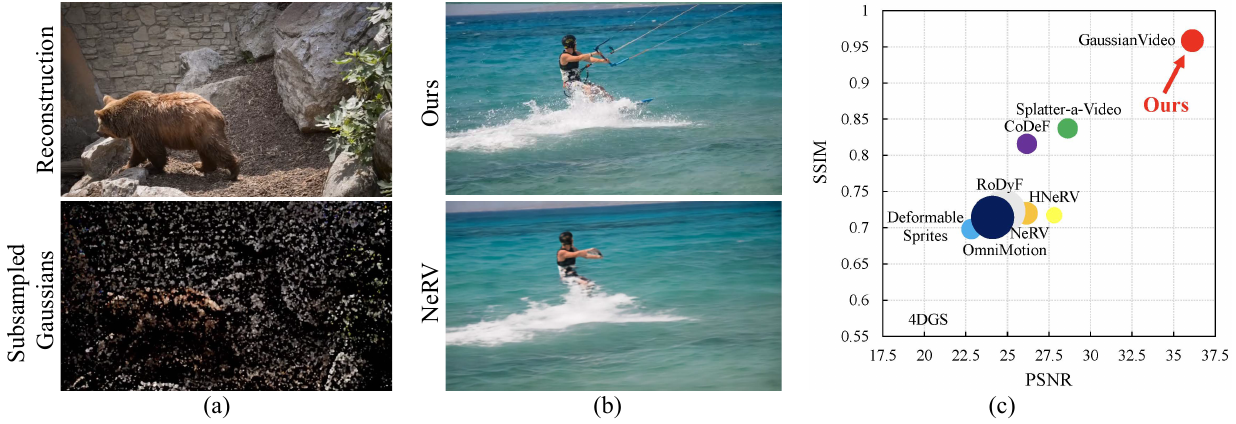 Visual overview of GaussianVideo: Efficient Video Representation via Hierarchical Gaussian Splatting