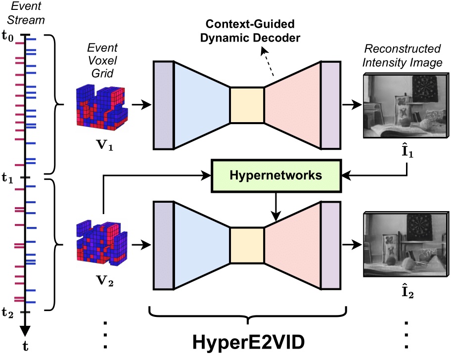 Visual overview of HyperE2VID: Improving Event-Based Video Reconstruction via Hypernetworks