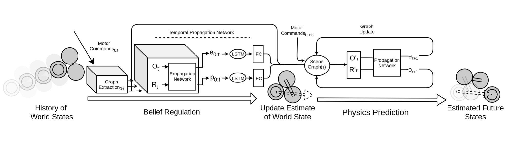Visual overview of Belief Regulated Dual Propagation Nets for Learning Action Effects on Articulated Multi-Part Objects
