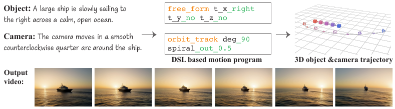 Visual overview of LAMP: Language-Assisted Motion Planning for Controllable Video Generation