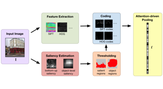 Visual overview of Predicting Memorability of Images Using Attention-driven Spatial Pooling and Image Semantics