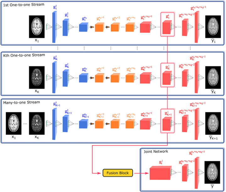 Visual overview of mustGAN: multi-stream Generative Adversarial Networks for MR Image Synthesis