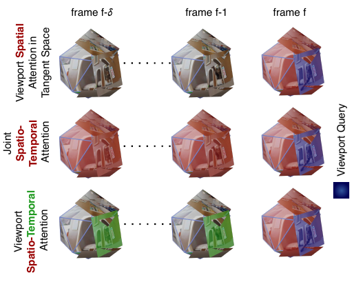 Visual overview of Spherical Vision Transformers for Audio-Visual Saliency Prediction in 360-Degree Videos