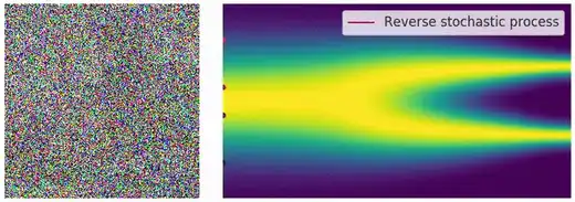 Animation showing the reverse diffusion process recovering a structured image from noise.
