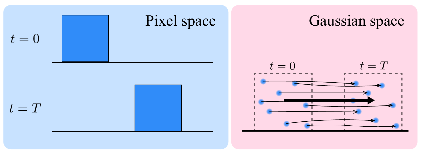 GaussianVideo illustration showing coherent Gaussian trajectories across successive video frames.