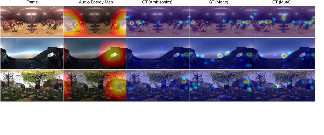 Three 360-degree scenes comparing the video frame, spatial audio energy, and viewer fixation density under ambisonic, mono, and muted audio.