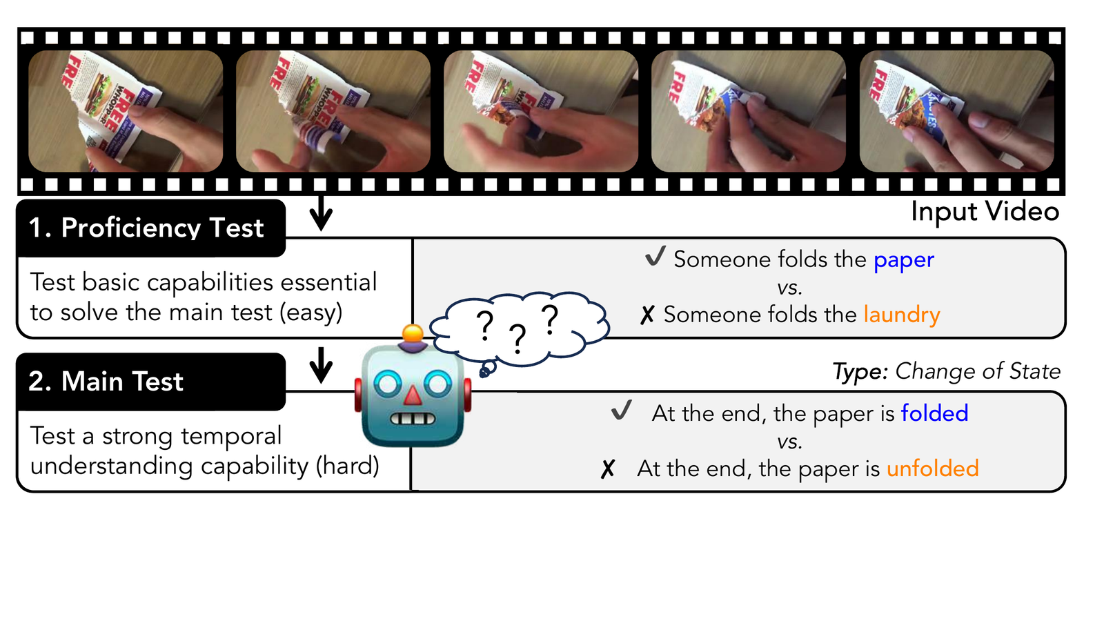 ViLMA benchmark overview showing video frames of paper being folded, followed by a basic proficiency test and a harder temporal change-of-state test.